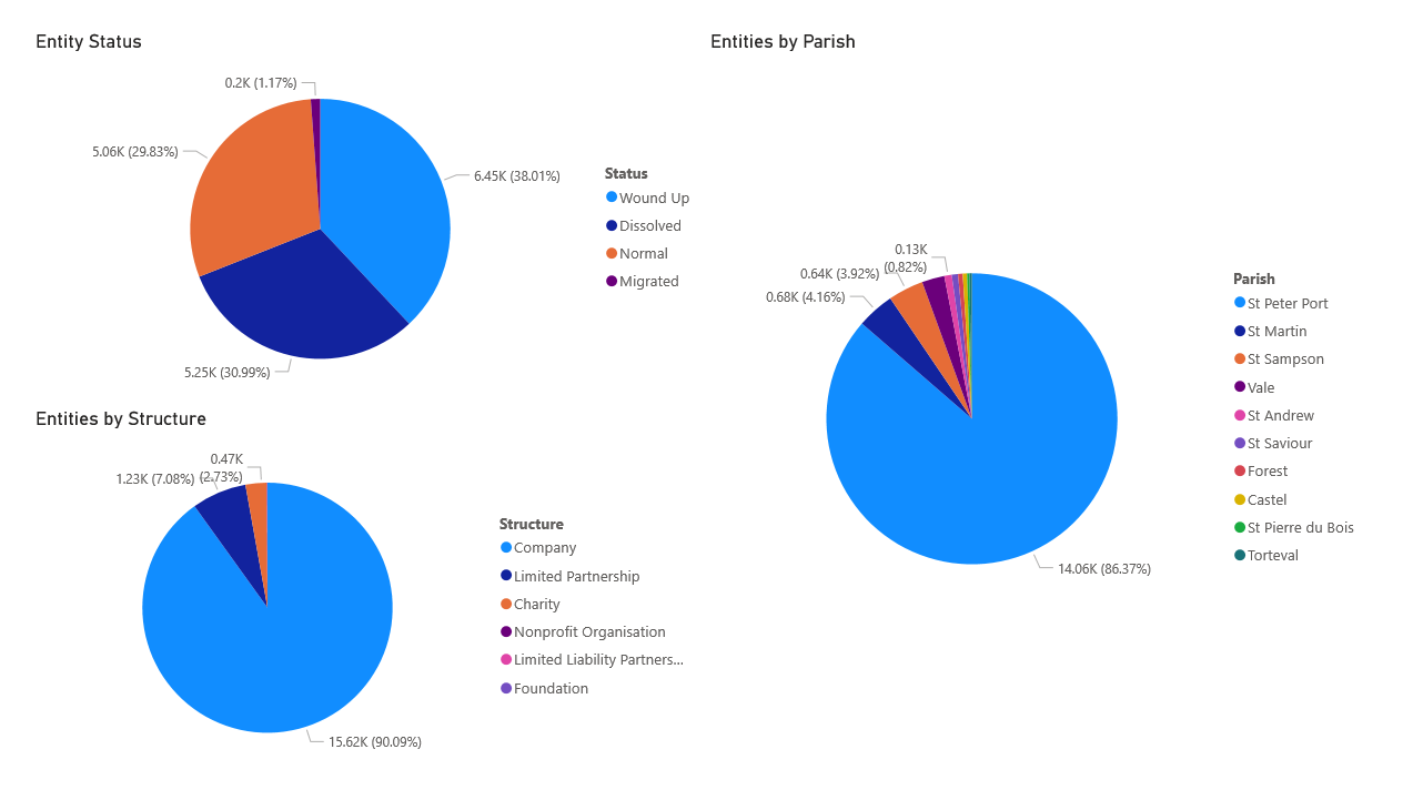 Graphs showing entities on the Guernsey Registry online portal
